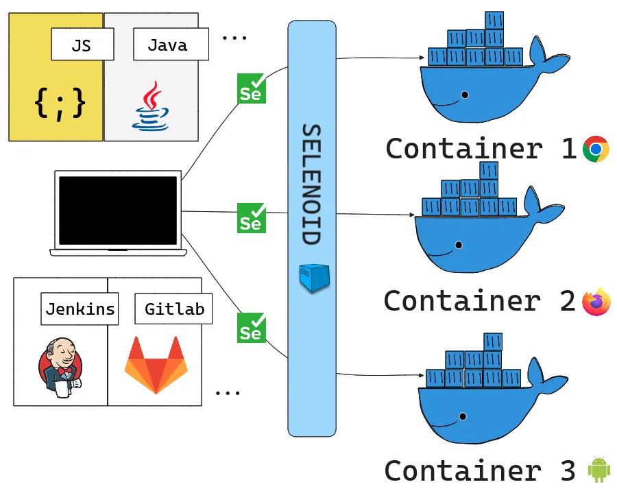 Selenium tests execution on Selenoid