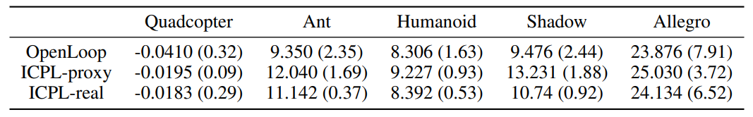  The final task score of human-in-the-loop preference across 5 IsaacGym tasks. The values in parentheses represent the standard deviation.