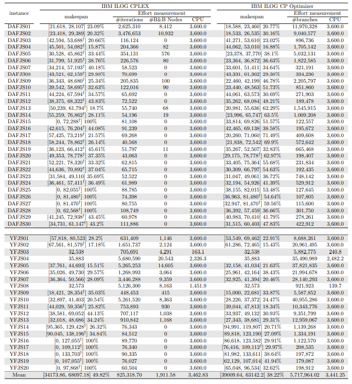 Table 14: Solutions found and computational cost of solving the large-sized instances with learning rate α = 0.1 using CPLEX and CP Optimizer with warm start.