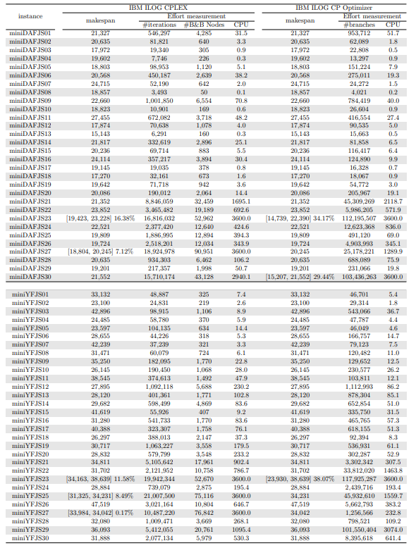 Table 6: Solutions found and computational cost of solving the small-sized instances with learning rate α = 0.2 using CPLEX and CP Optimizer with no warm start.