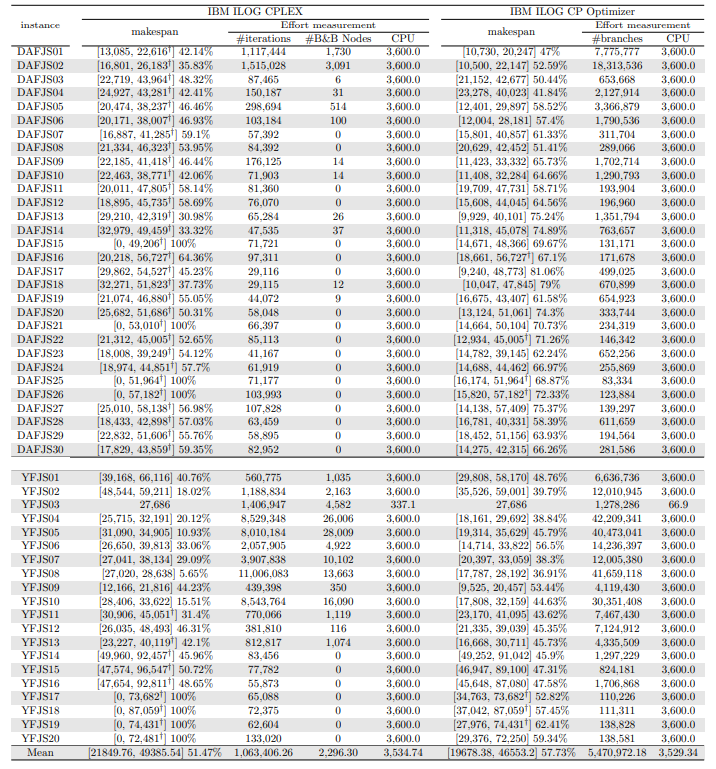 Table 16: Solutions found and computational cost of solving the large-sized instances with learning rate α = 0.3 using CPLEX and CP Optimizer with warm start.