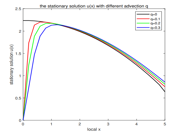 Fig. 6. The stationary solution u(x) with different q