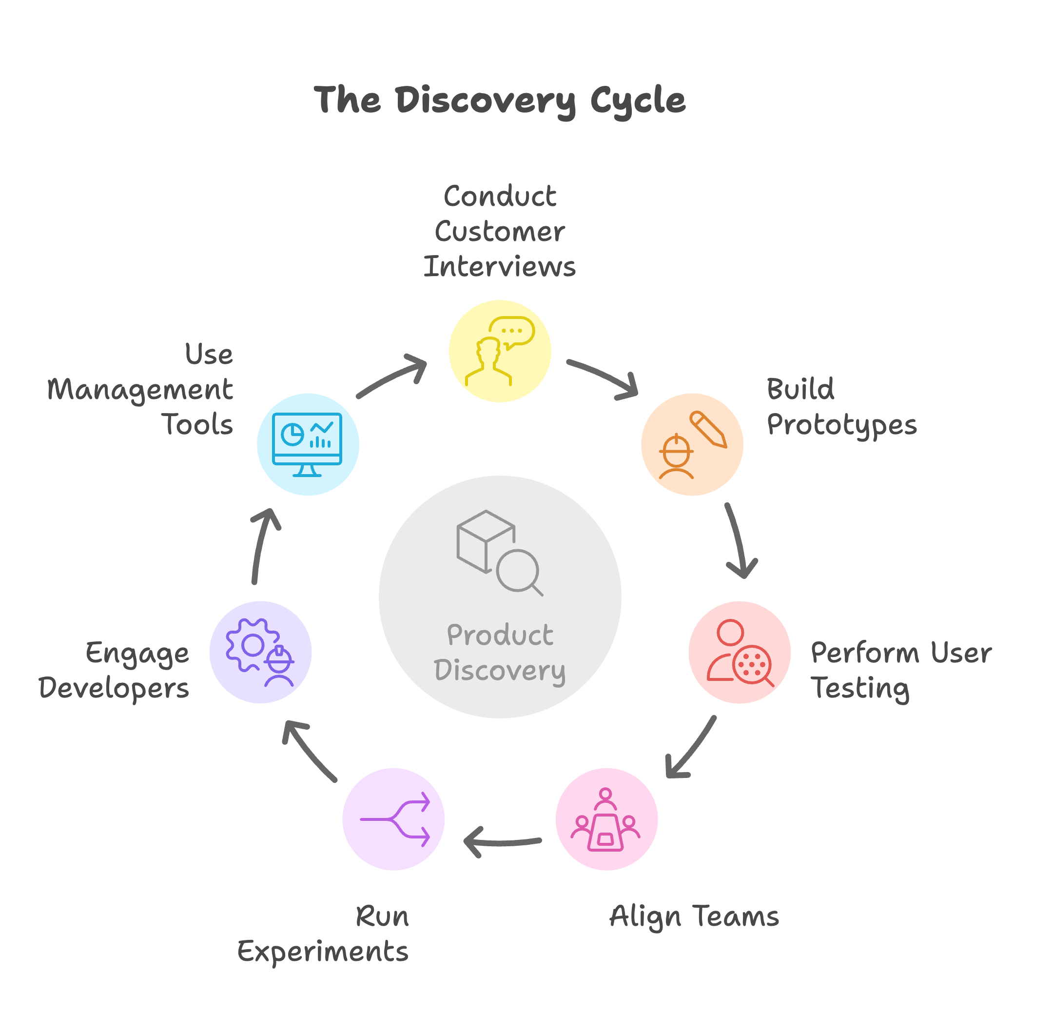 Product discover cycle