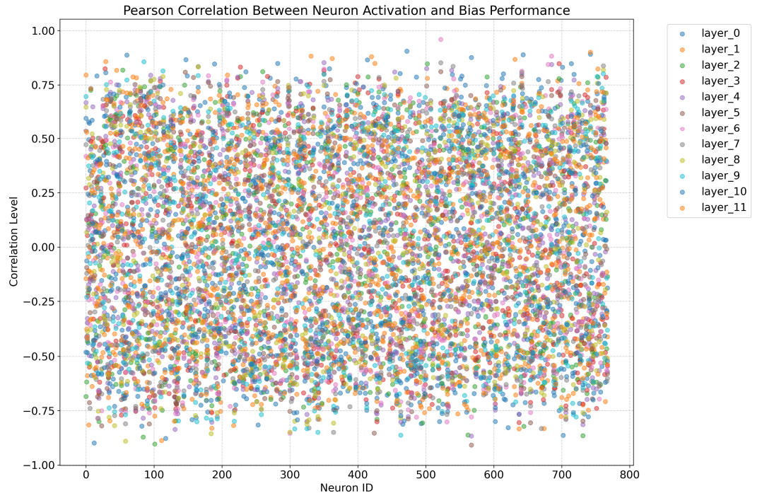 Figure 14: Scatter plot showing the Pearson correlation between neuron activation value and bias performance (i.e. percentage of right-leaning articles). Each point represents a neuron’s correlation at a specific layer.