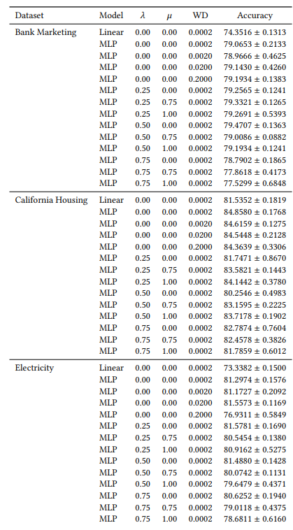 Table 2: Average test accuracy for models we trained. This table is organized by dataset, model, the hyperparameters in the loss, and the weight decay coefficient (WD). Averages are over several trials and we report the means ± one standard error.