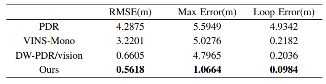 ABLE IICOMPARISON OF POSITIONING ACCURACY IN OUTDOOR OVERCAST WEATHER CONDITION