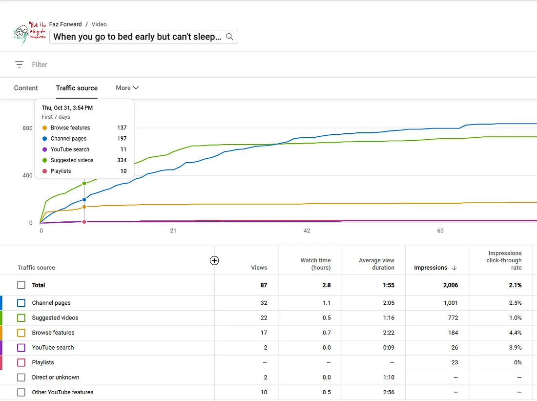 3rd video stats