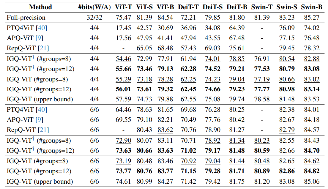 Table 2. Quantitative results of quantizing ViT architectures on ImageNet [8]. W/A represents the bit-width of weights (W) and activations (A), respectively. We report the top-1 validation accuracy (%) with different group sizes for comparison. The numbers of other quantization methods are taken from [9, 21]. †: Results without using a group size allocation (i.e., a fixed group size for all layers).
