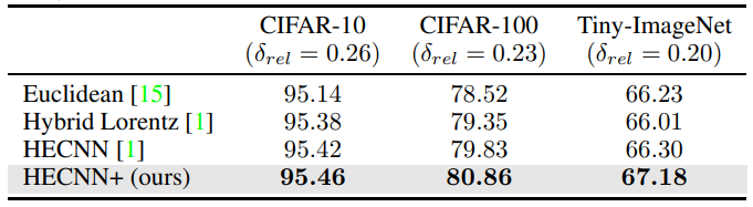 Table 3: Classification accuracy (%) of ResNet-50 models. The best performance is highlighted in bold (higher is better).