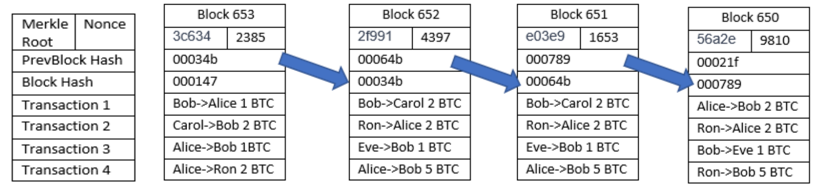 Fig. 10 Blockchain Structure (representative)
