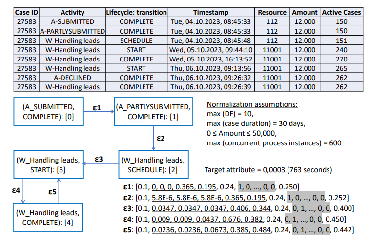 Fig. 1. Graph representation of an event prefix of length of 6, Case ID= ‘27583’.