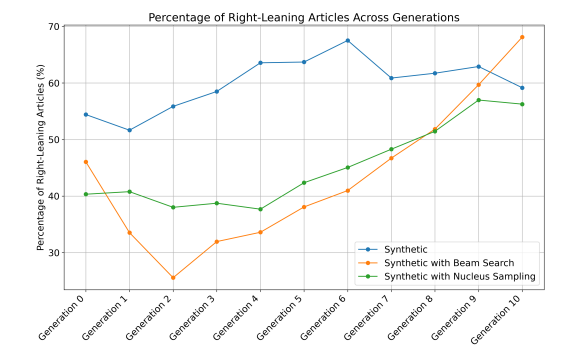 Figure 4: This figure shows the percentage of rightleaning articles across multiple generations for three generation setups, with ’Synthetic’ representing the deterministic setup.