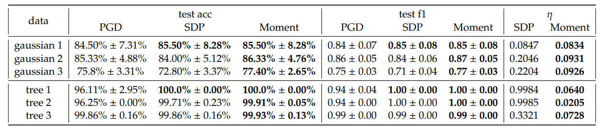Table 1: Performance on synthetic Gaussian and tree dataset for 𝐶 = 10.0: 5-fold test accuracy and weighted F1 score plus and minus 1 standard deviation, and the average relative optimality gap 𝜂 for SDP and Moment.