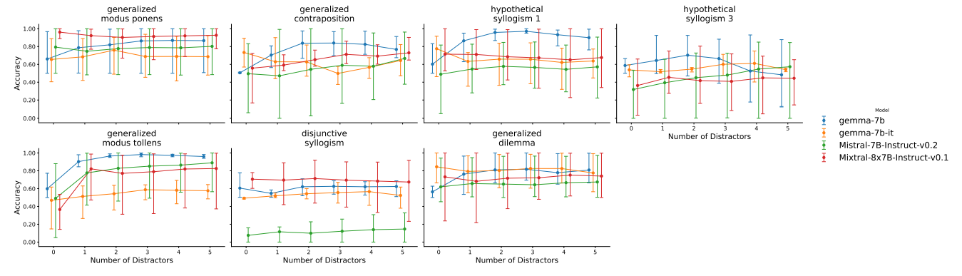 Figure 13: Task 1: Accuracy versus number of distractors and scheme in the few-shot setting. Lines connect the average values for each model, with error bars representing the range (min-max).