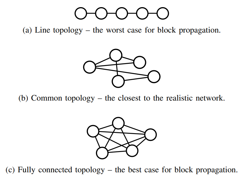 Fig. 10: Various network topologies investigated in Sec. VII-H.