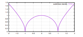 Figure 6: Subdivision density for the parallel curve of an Eulerspiral