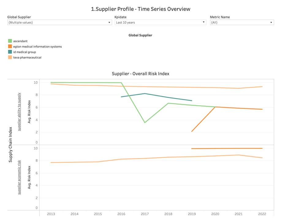 Figure 11. Comparison of several small suppliers’ risk profiles.