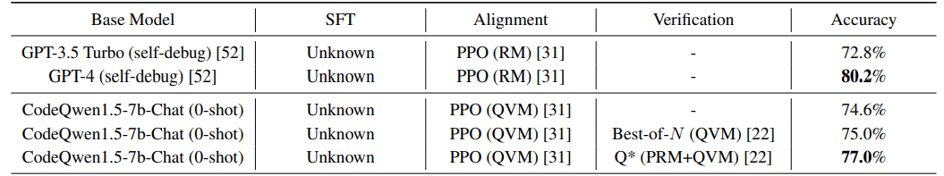 Table 4: Comparison of Q* and other baselines on MBPP dataset.