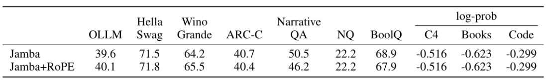 Table 8: Comparison of Jamba with and without explicit positional information.