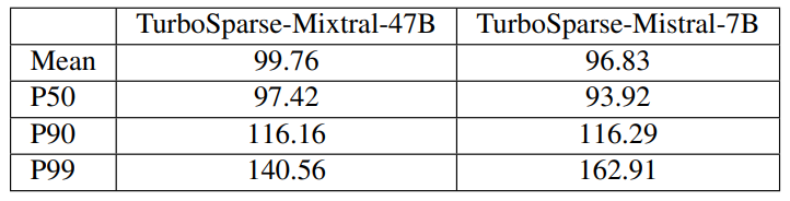 Table 4: Decoding latencies of PowerInfer-2 in milliseconds when offloading 50% of FFN weights.