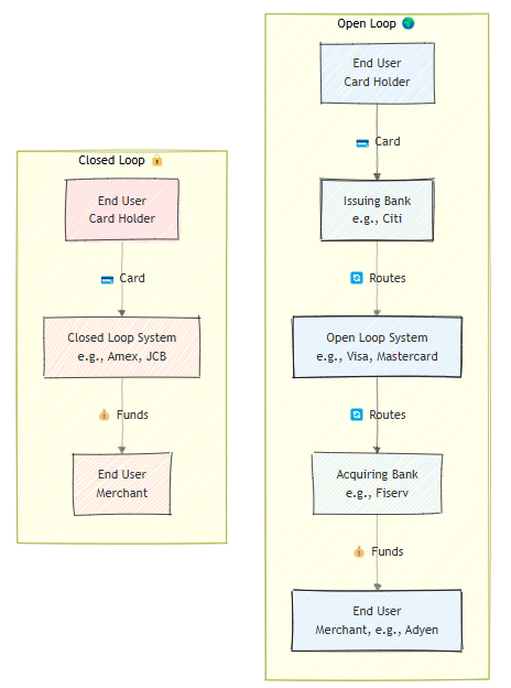 Open Loop vs. Closed Loop Networks Transactions