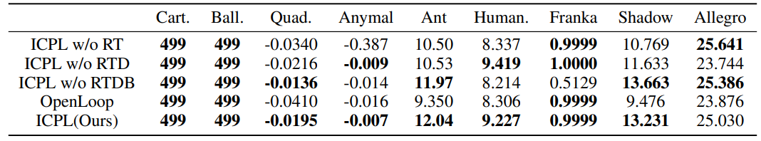  Ablation studies on ICPL modules. We report the final task score (FTS) and the full table with std. deviations included can be found in Appendix A.5.1. The runs have fairly high variance so we highlight the top two results in bold. We observe that ICPL with all of the components is consistently the best performing, suggesting that most of the components are useful.