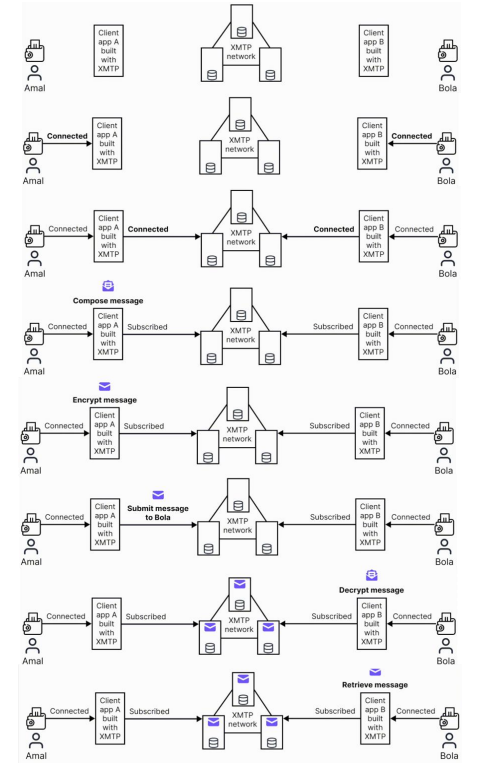 Fig. 58 XMTP: Onward communication between two wallets[168]