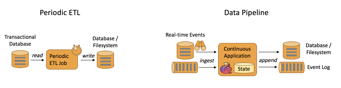 figure 2 : Periodic ETL workload vs data pipeline for ETL