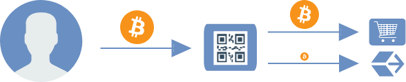 Crypto forwarding process
