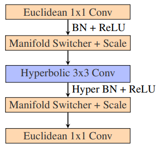 Figure 1: Lorentz-Core Bottleneck block replaces the internal 3x3 Euclidean convolution with the corresponding hyperbolic operations