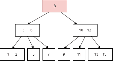 How B-Trees Work: Insertion, Deletion, and Search in Action