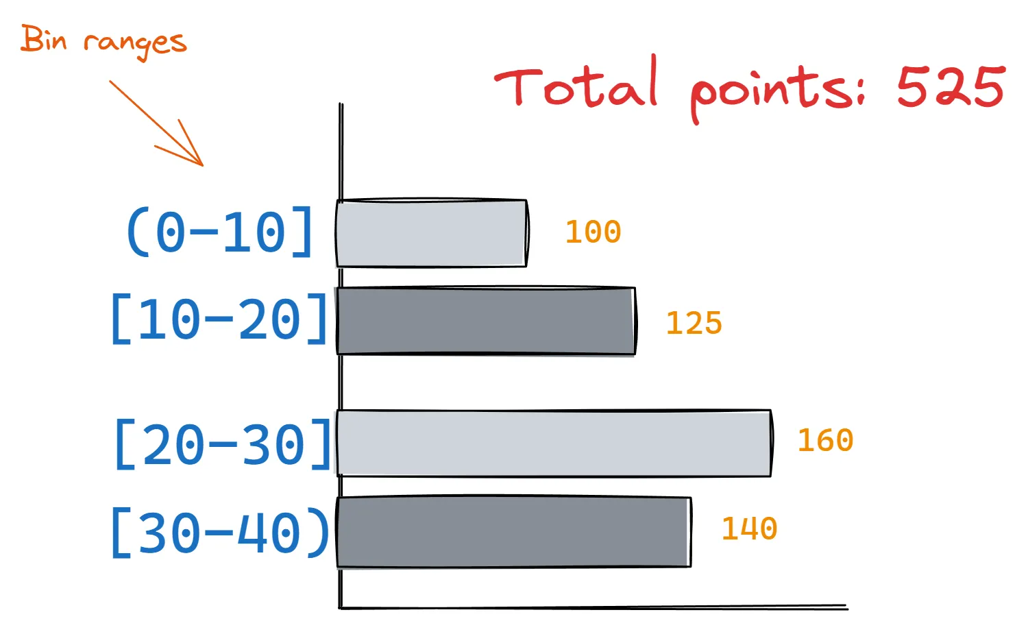 Illustration of a simple histogram