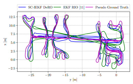 Fig. 3: Comparison of 2D trajectory estimation between EKF RIO and SC-IEKF DeRO of the Carried 1 dataset.