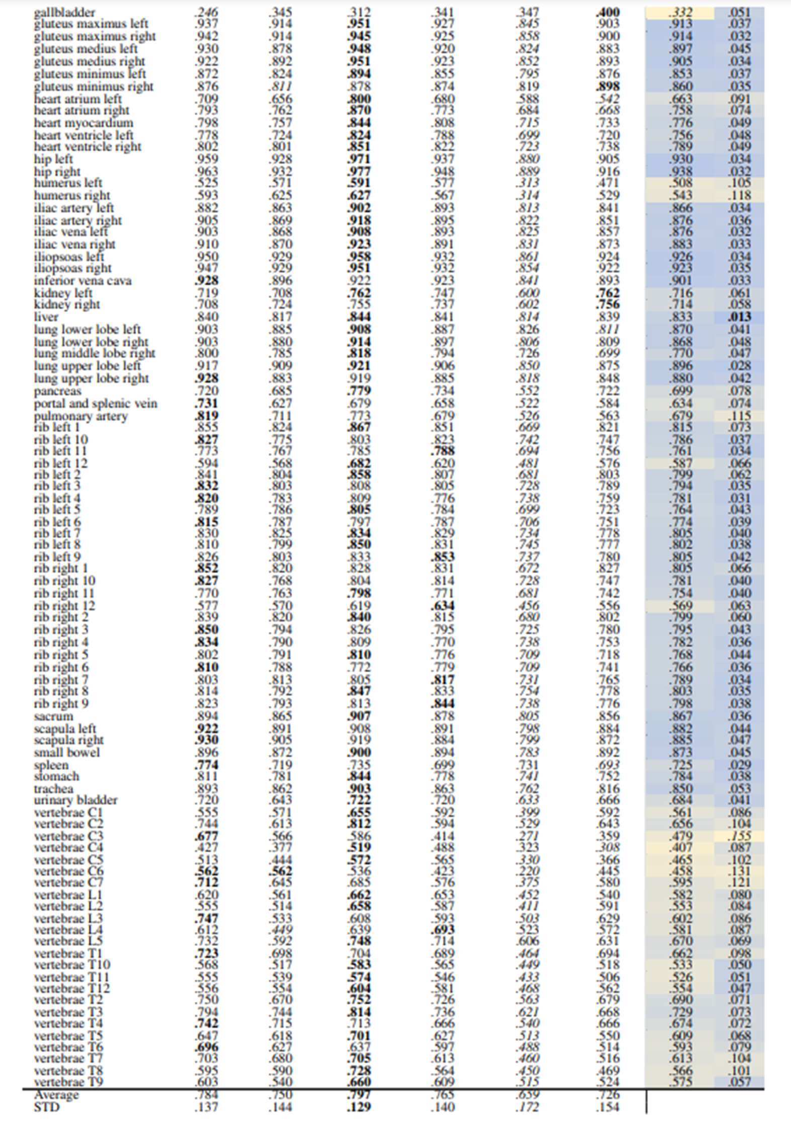 Table 3: Slice-wise recall of all TS anatomical regions (104 classes) using HNSW Indexing. In each row, bold numbers represent the best-performing values, while italicized numbers indicate the worst-performing. The separate average and standard deviation (STD) columns are color-coded, with blue indicating the best-performing values and yellow indicating the worst-performing values across different models. Additionally, bold numbers in colored columns represent the best classes in terms of average and standard deviation, while italicized values represent the worst-performing class across the models.