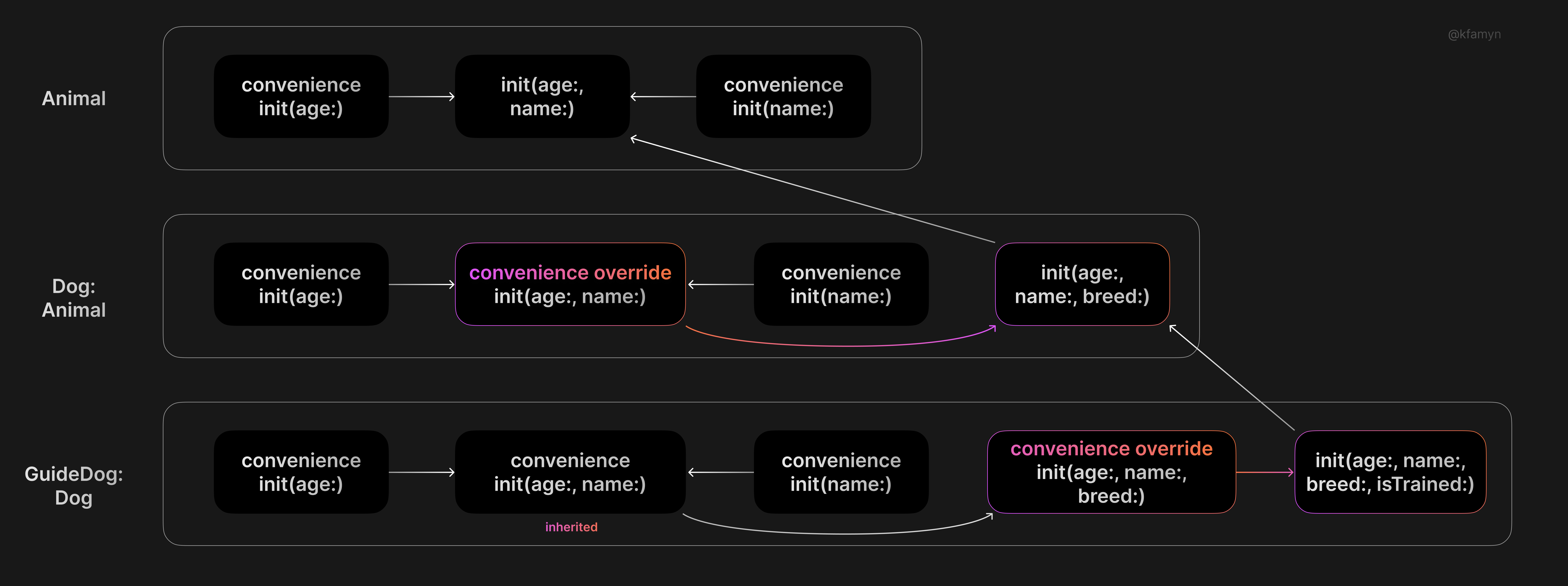 Two Animal's convenience initializers are regained, Dog's conenience init(age:, name:) is regained and only two GuideDog's initializers are specified explicitly