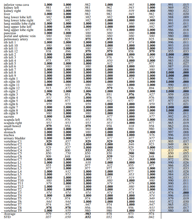 Table 7: Regiond-based retrieval recall of all TS anatomical regions (104 classes) using HNSW Indexing. In each row, bold numbers represent the best-performing values, while italicized numbers indicate the worst-performing. The separate average and standard deviation (STD) columns are color-coded, with blue indicating the best-performing values and yellow indicating the worst-performing values across different models. Additionally, bold numbers in colored columns represent the best classes in terms of average and standard deviation, while italicized values represent the worst-performing class across the models.