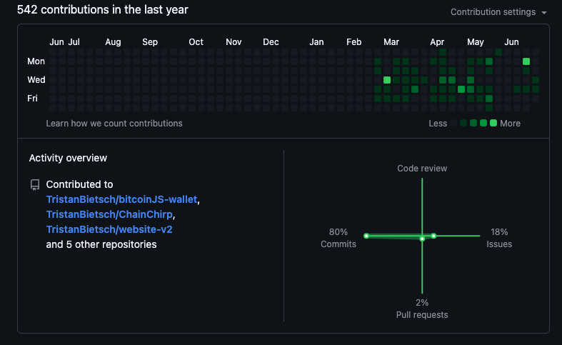 Sadly my 3 years of green squares live on BitBucket