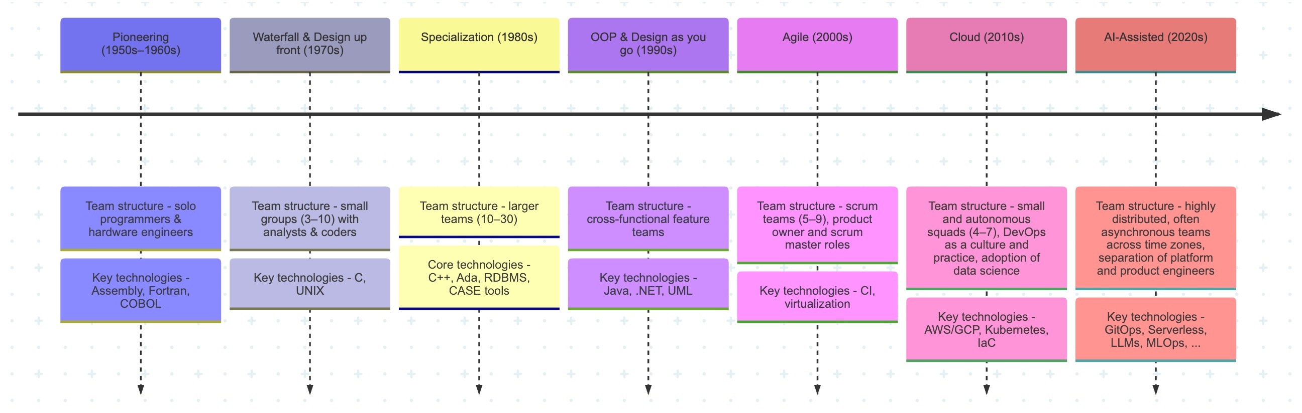 Brief on the evolution of software development
