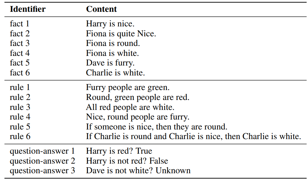 Table 7: An example from the dataset ProofWriter. There are 6 facts and 6 rules mapped to three question-answer pairs. Each question can be answered based on the given facts and rules.