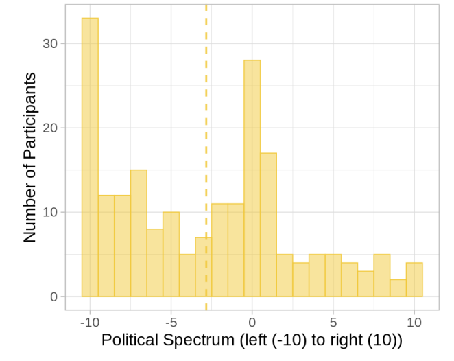 Figure 11: Political orientation of participants in the feedback mechanism study.