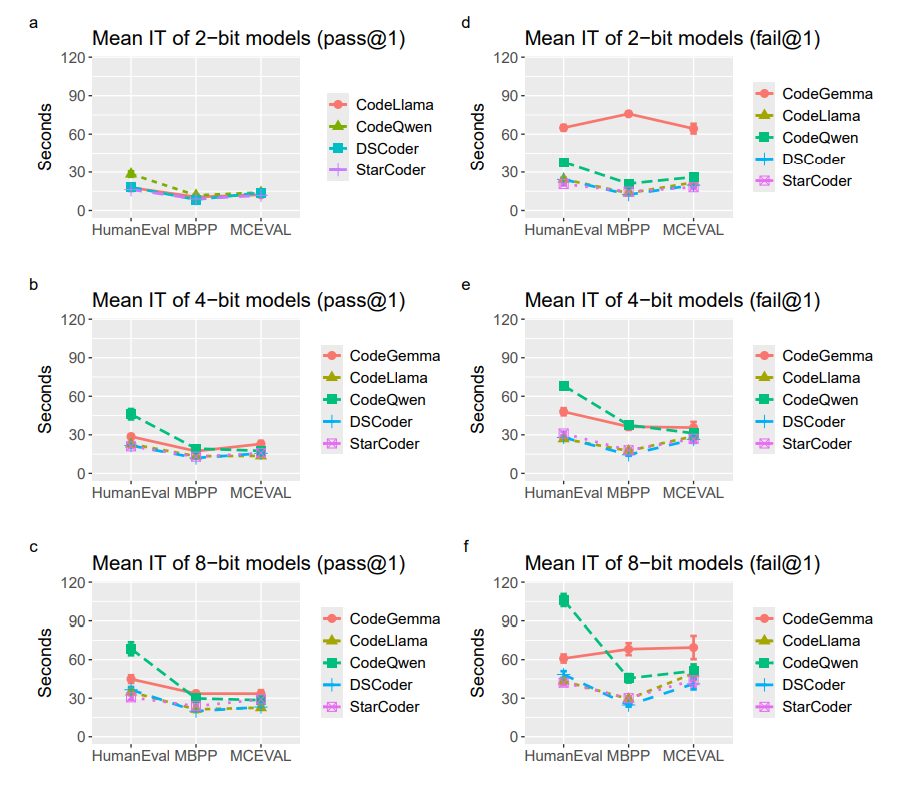 Figure 5: Proportions of the four error types shown separately for each quantization level.