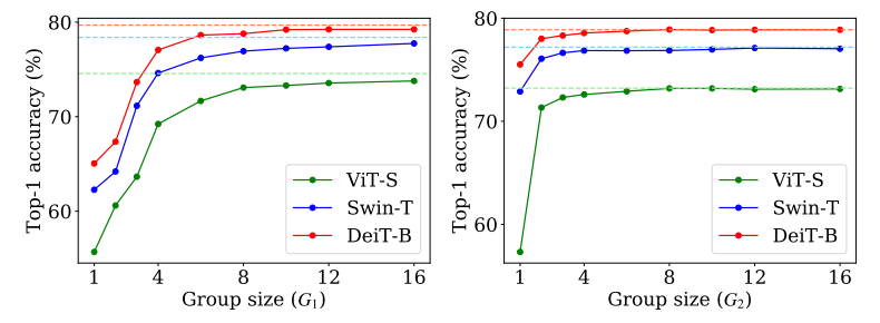Figure 5. Top-1 validation accuracies on ImageNet [8] w.r.t. group sizes for linear operations (G1, left) and that for softmax attentions (G2, right). We set either G1 or G2 to 8, while varying the other to compute the accuracies. We report the quantization results of ViT-S [10], Swin-T [25], and DeiT-B [34] under a 4/4-bit setting, with a fixed group size across different layers. We visualize the upper bounds with horizontal stripes of corresponding colors.