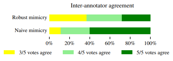 Figure 18: Inter-annotator agreement for generations from robust mimicry with Noisy Upscaling and generations from models finetuned on protected art directly (naive mimicry). We plot the percentage of comparisons for which the preferred option was selected by 3, 4 or 5 annotators, respectively. The graph shows a higher consensus for naive mimicry, since the differences are clearer, and more variance for robust mimicry.