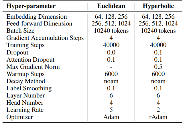 Table 6: Hyperparameters on IWSLT’14 for Euclidean and hyperbolic Transformer.