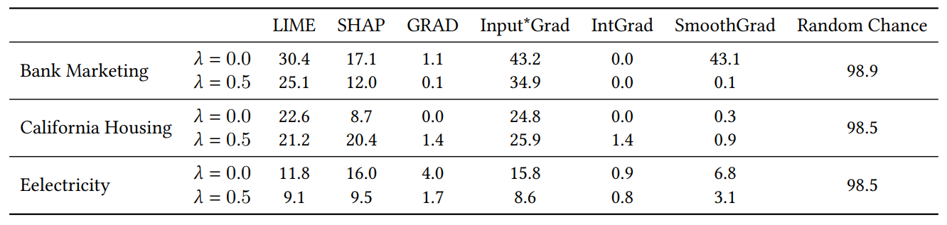 Table 1: Frequency of junk features getting top-5 ranks, measured in percent.