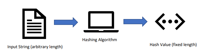 Fig.1 Hash Functions