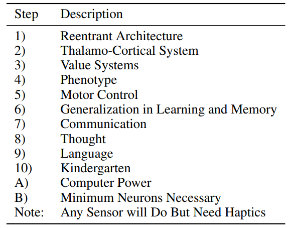 Table 1: Conscious Artifact