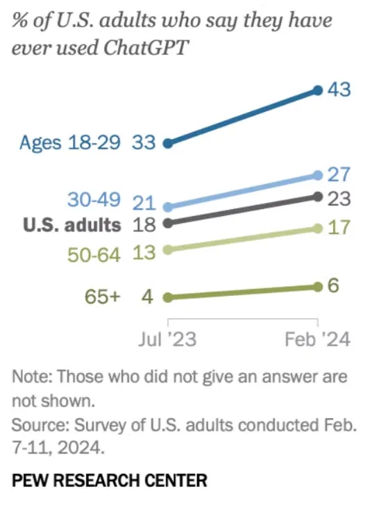 Source: https://www.pewresearch.org/short-reads/2024/03/26/americans-use-of-chatgpt-is-ticking-up-but-few-trust-its-election-information/