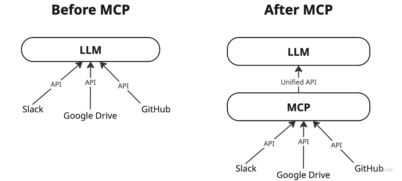 MCP: one API to rule them all