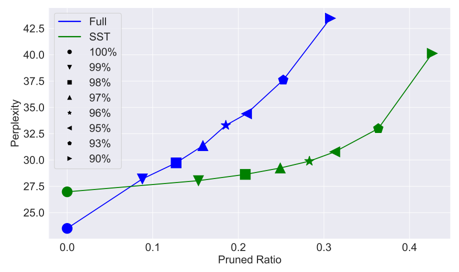 Figure 3: Singular Value Pruning. We conduct singular value pruning on full-rank and SST pretrained OPT-125M model. After performing singular value decomposition on weight matrices, we preserve the top k singular values so that the cumulative sum of preserved singular values ranges from [100%, 99%, 98%, …, 93%, 90%] of the original cumulative sum. The pruned ratio of singular values is plotted along the x-axis.